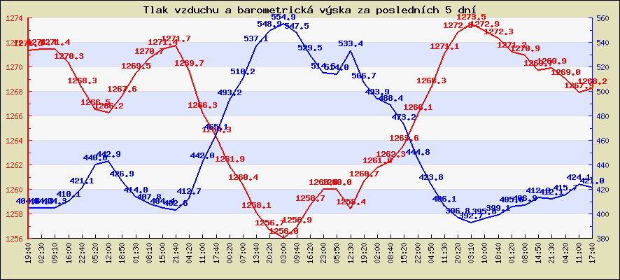 Tlak vzduchu a barometrická výška za posledních 5 dní