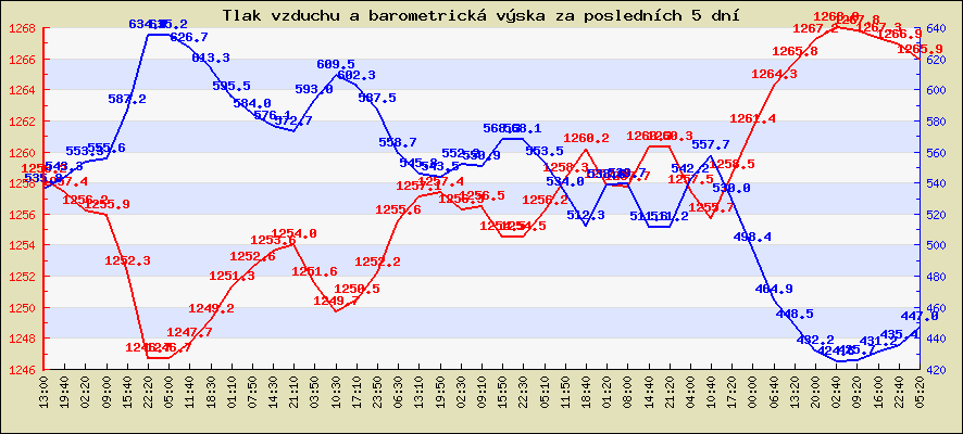 Tlak vzduchu a barometrická výška za posledních 5 dní