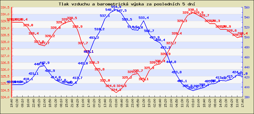 Tlak vzduchu a barometrická výška za posledních 5 dní