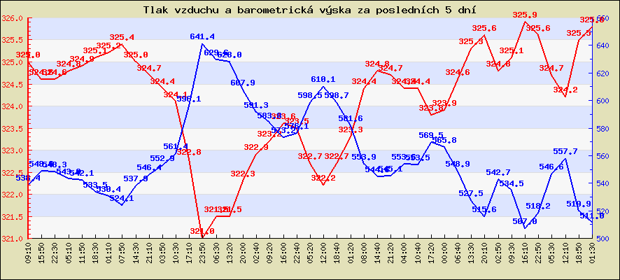 Tlak vzduchu a barometrická výška za posledních 5 dní