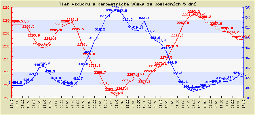 Tlak vzduchu a barometrická výška za posledních 5 dní