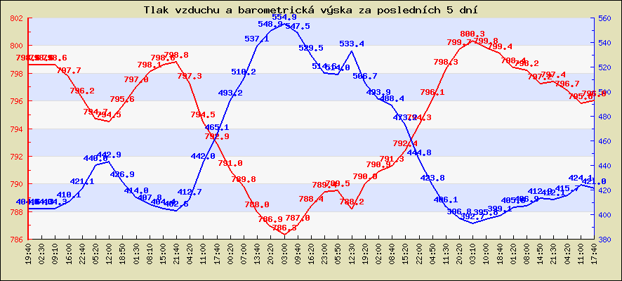 Tlak vzduchu a barometrická výška za posledních 5 dní