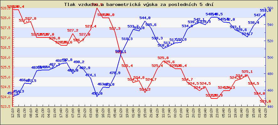 Tlak vzduchu a barometrická výška za posledních 5 dní