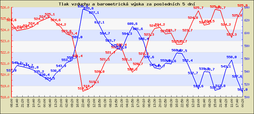 Tlak vzduchu a barometrická výška za posledních 5 dní