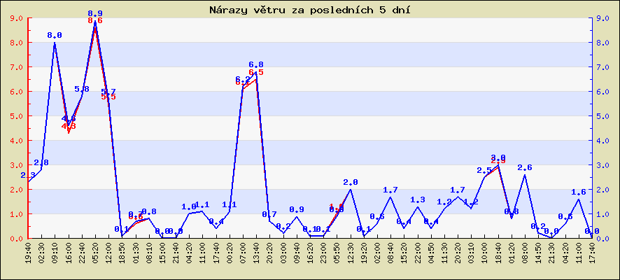 Rychlost a nárazy větru za posledních 5 dní