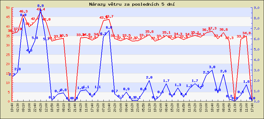 Rychlost a nárazy větru za posledních 5 dní