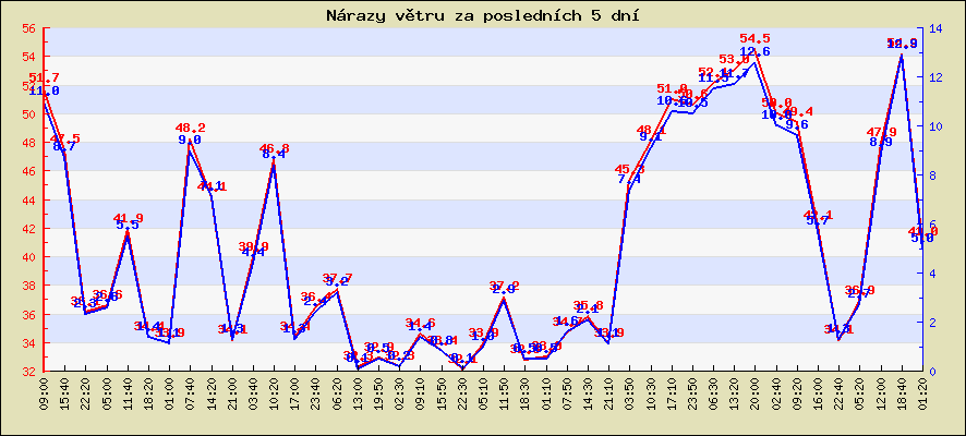 Rychlost a nárazy větru za posledních 5 dní