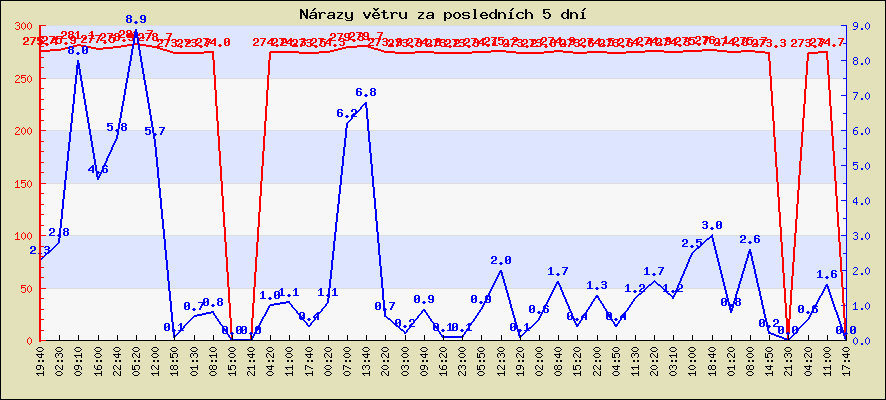 Rychlost a nárazy větru za posledních 5 dní