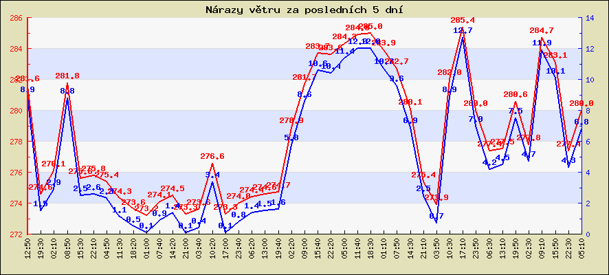 Rychlost a nárazy větru za posledních 5 dní