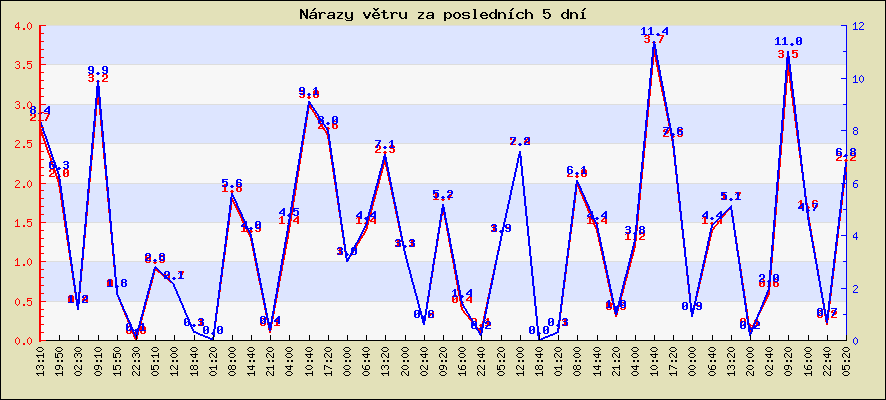 Rychlost a nárazy větru za posledních 5 dní