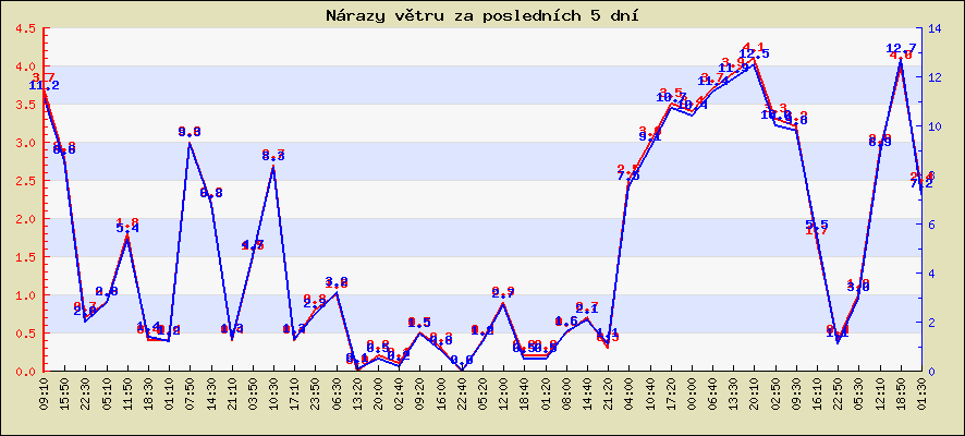 Rychlost a nárazy větru za posledních 5 dní