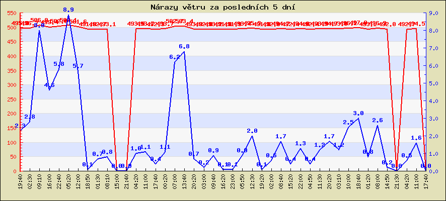 Rychlost a nárazy větru za posledních 5 dní