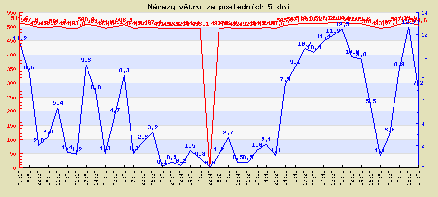 Rychlost a nárazy větru za posledních 5 dní