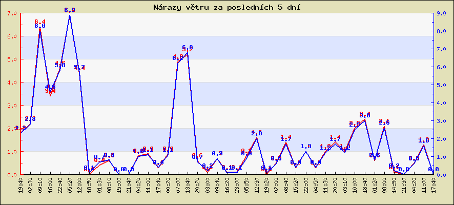 Rychlost a nárazy větru za posledních 5 dní