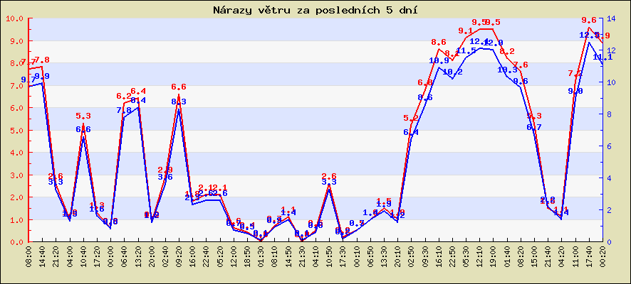 Rychlost a nárazy větru za posledních 5 dní