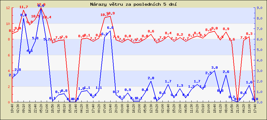 Rychlost a nárazy větru za posledních 5 dní