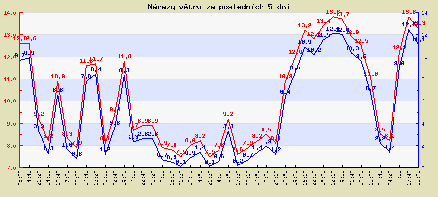 Rychlost a nárazy větru za posledních 5 dní