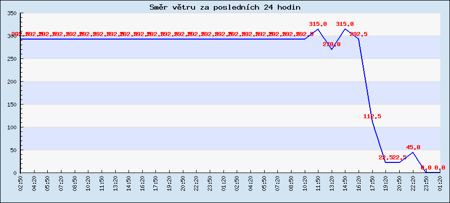 Směr větru za posledních 24 hodin