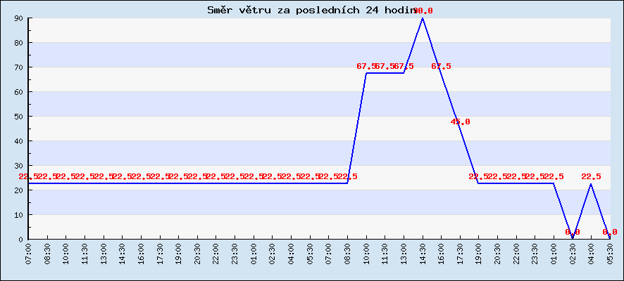 Směr větru za posledních 24 hodin