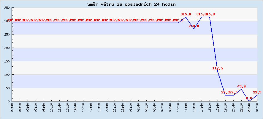 Směr větru za posledních 24 hodin