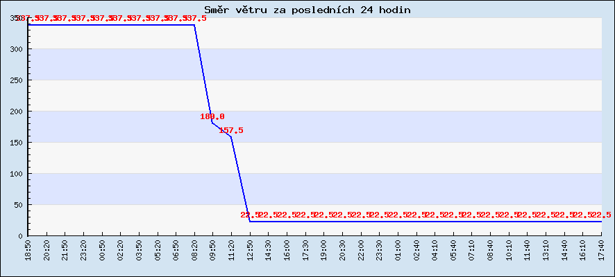 Směr větru za posledních 24 hodin