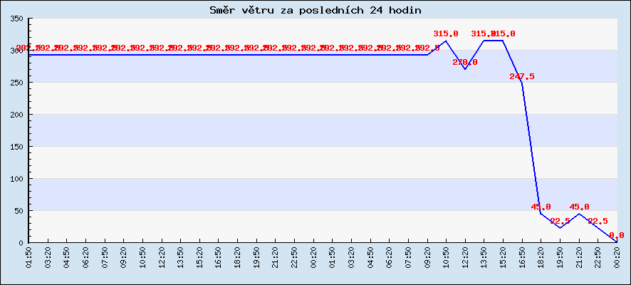 Směr větru za posledních 24 hodin