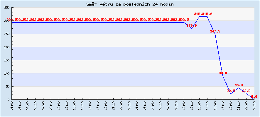 Směr větru za posledních 24 hodin