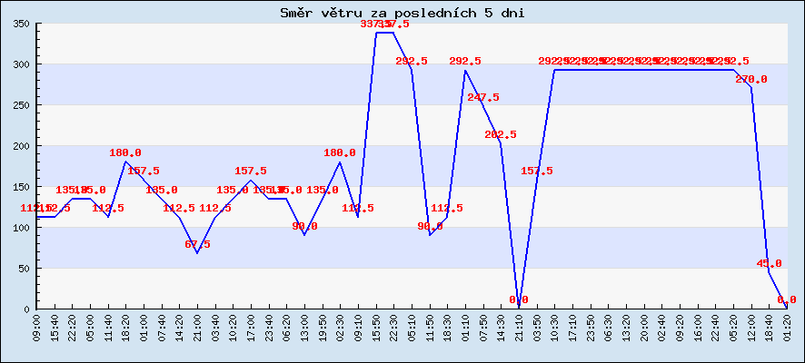 Směr větru za posledních 5 dní