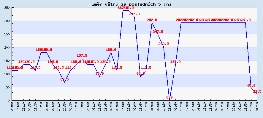 Směr větru za posledních 5 dní