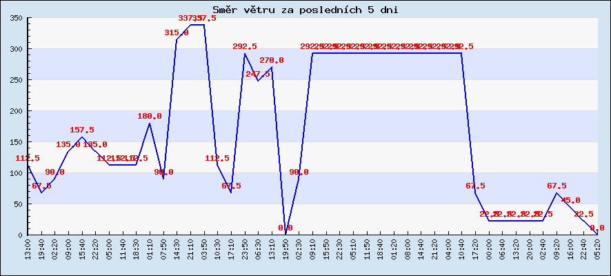 Směr větru za posledních 5 dní