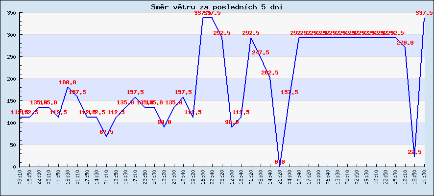 Směr větru za posledních 5 dní