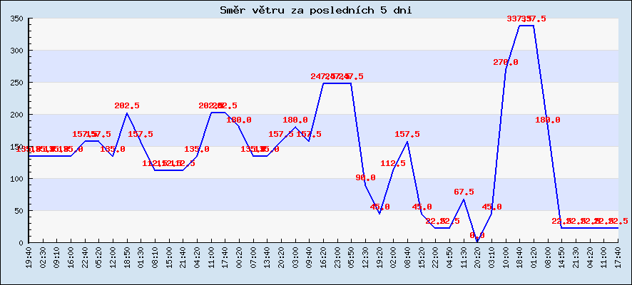 Směr větru za posledních 5 dní