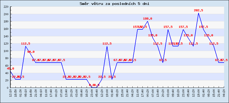 Směr větru za posledních 5 dní