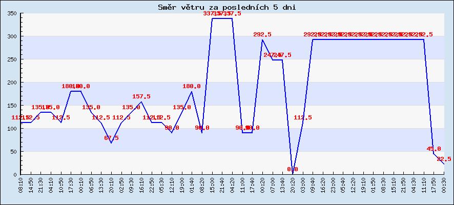 Směr větru za posledních 5 dní