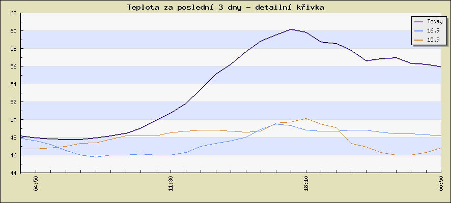 Last 3 days - detail curve