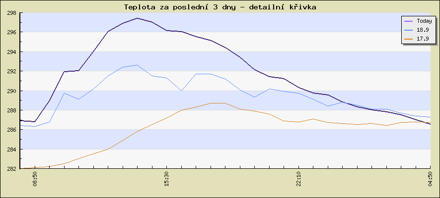 Last 3 days - detail curve