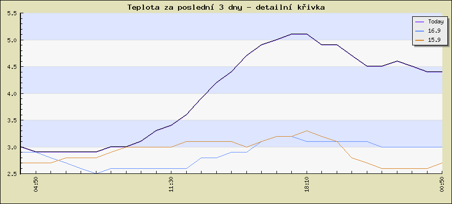 Last 3 days - detail curve