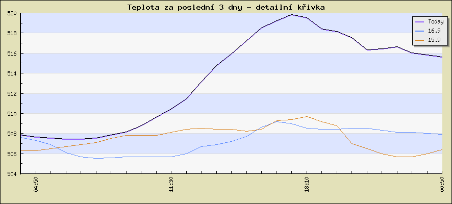 Last 3 days - detail curve