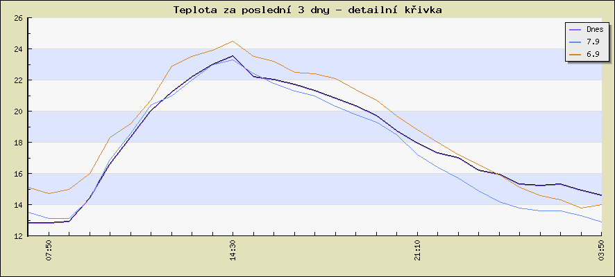 Teplota za poslední 3 dny - detailní křivka