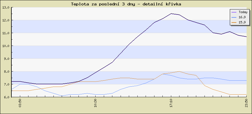 Last 3 days - detail curve