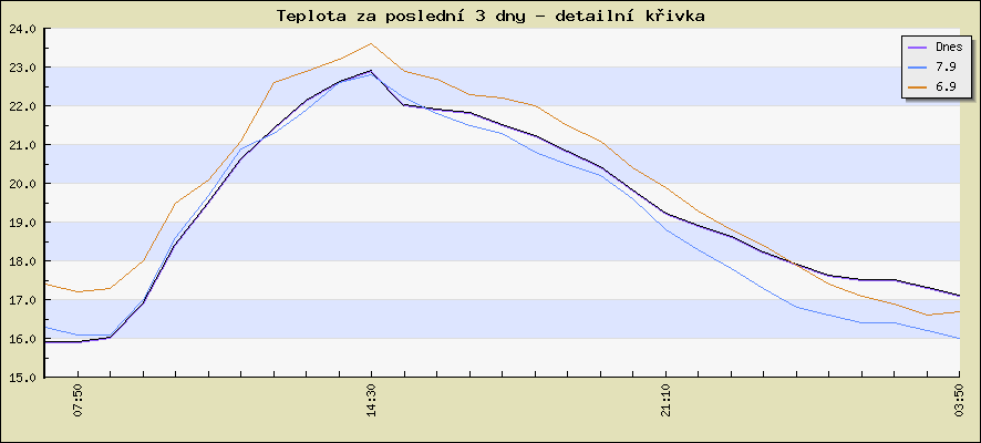Teplota za poslední 3 dny - detailní křivka