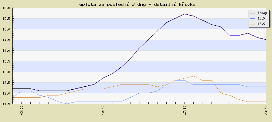 Last 3 days - detail curve