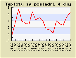 Teplota za posledních 24 hodin