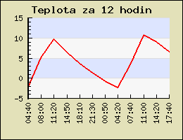 Teplota za poslední 4 hodiny