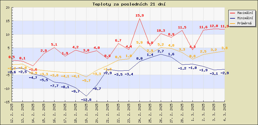 Teploty za posledních 21 dní