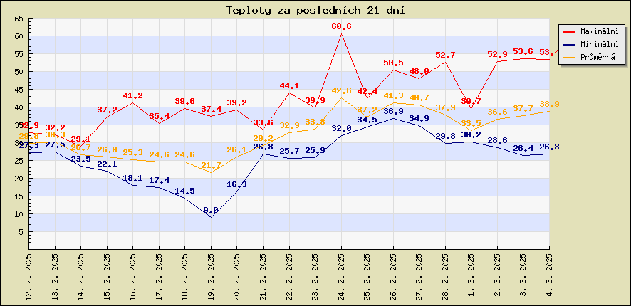 Teploty za posledních 21 dní