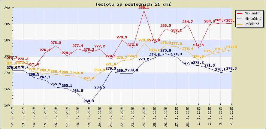 Teploty za posledních 21 dní