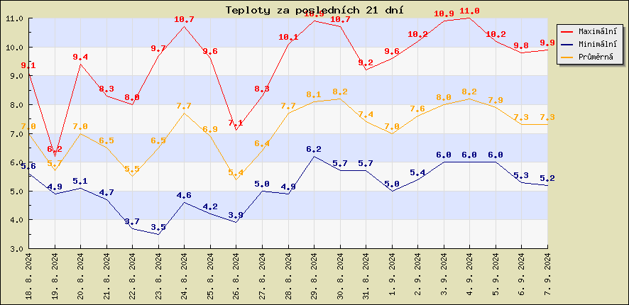 Teploty za posledních 21 dní