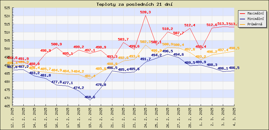 Teploty za posledních 21 dní