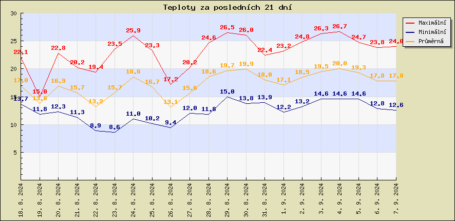 Teploty za posledních 21 dní